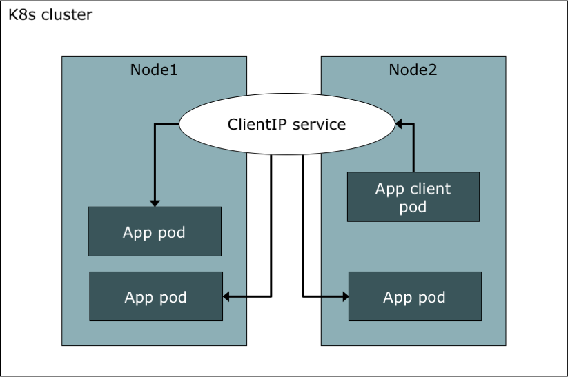 ClusterIP Service