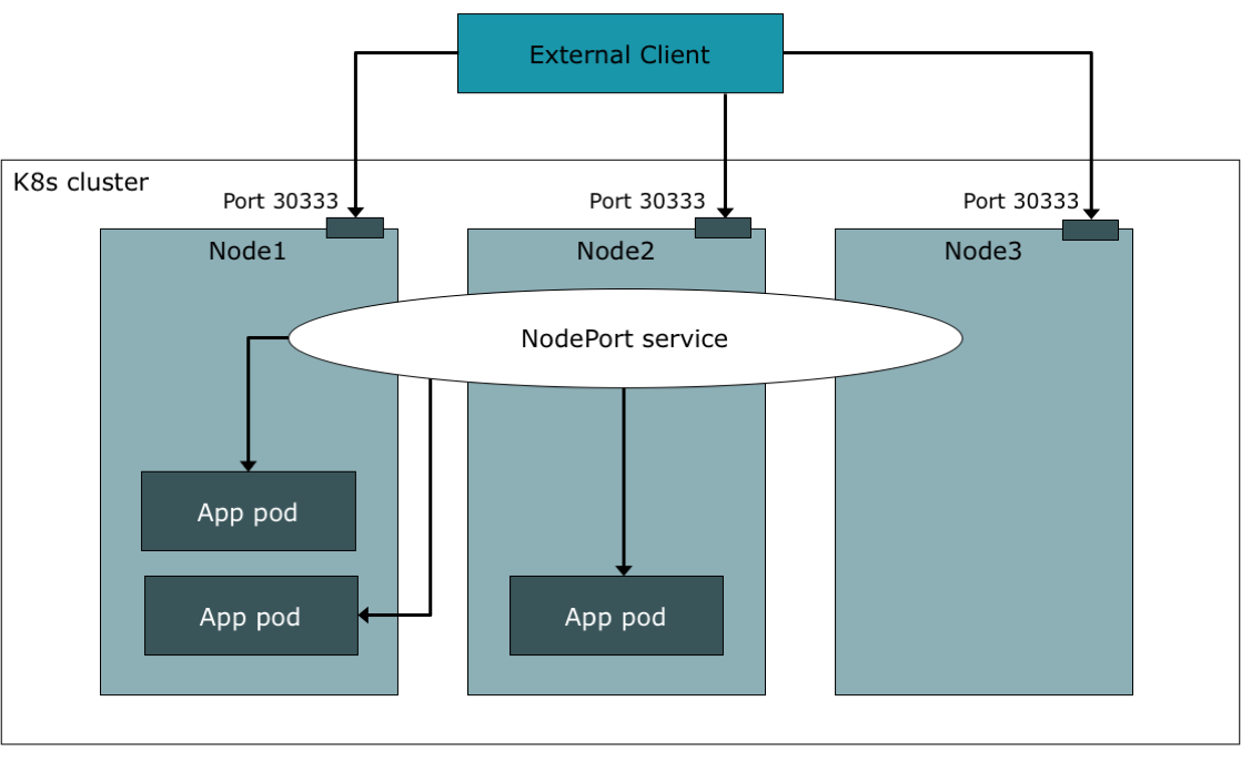 NodePort Service