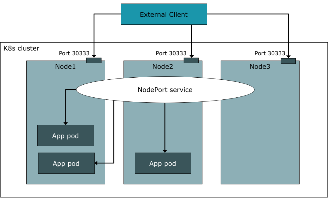 Load Balancing on Kubernetes