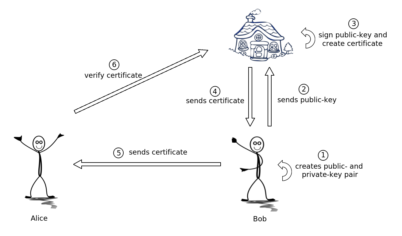 Asymmetric Cryptography