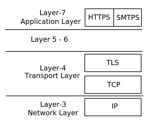 OSI model