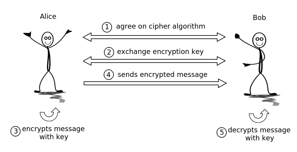 Symmetric Cryptography